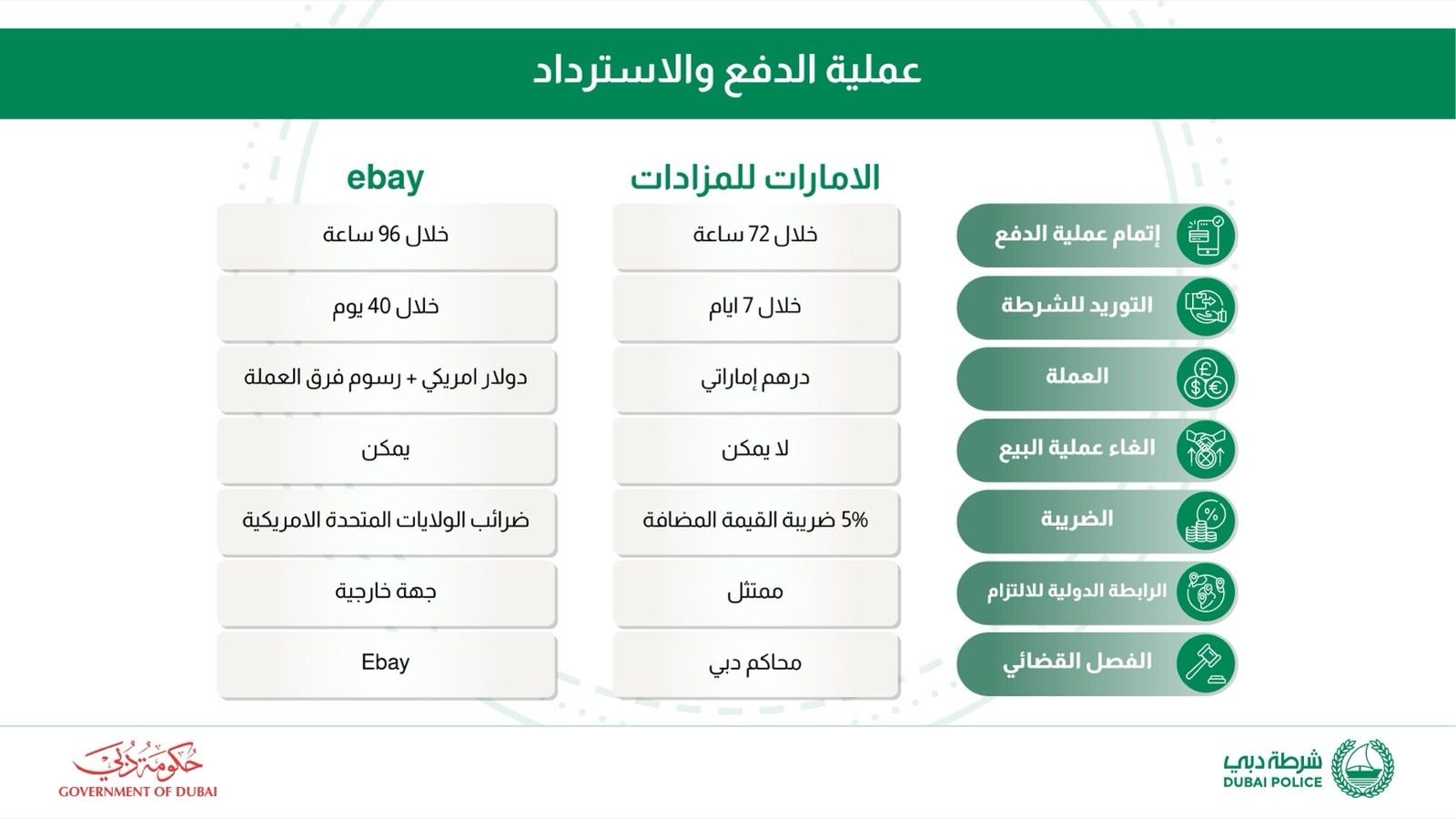 Payment and refund comparison infographic — Emirates Auction vs eBay