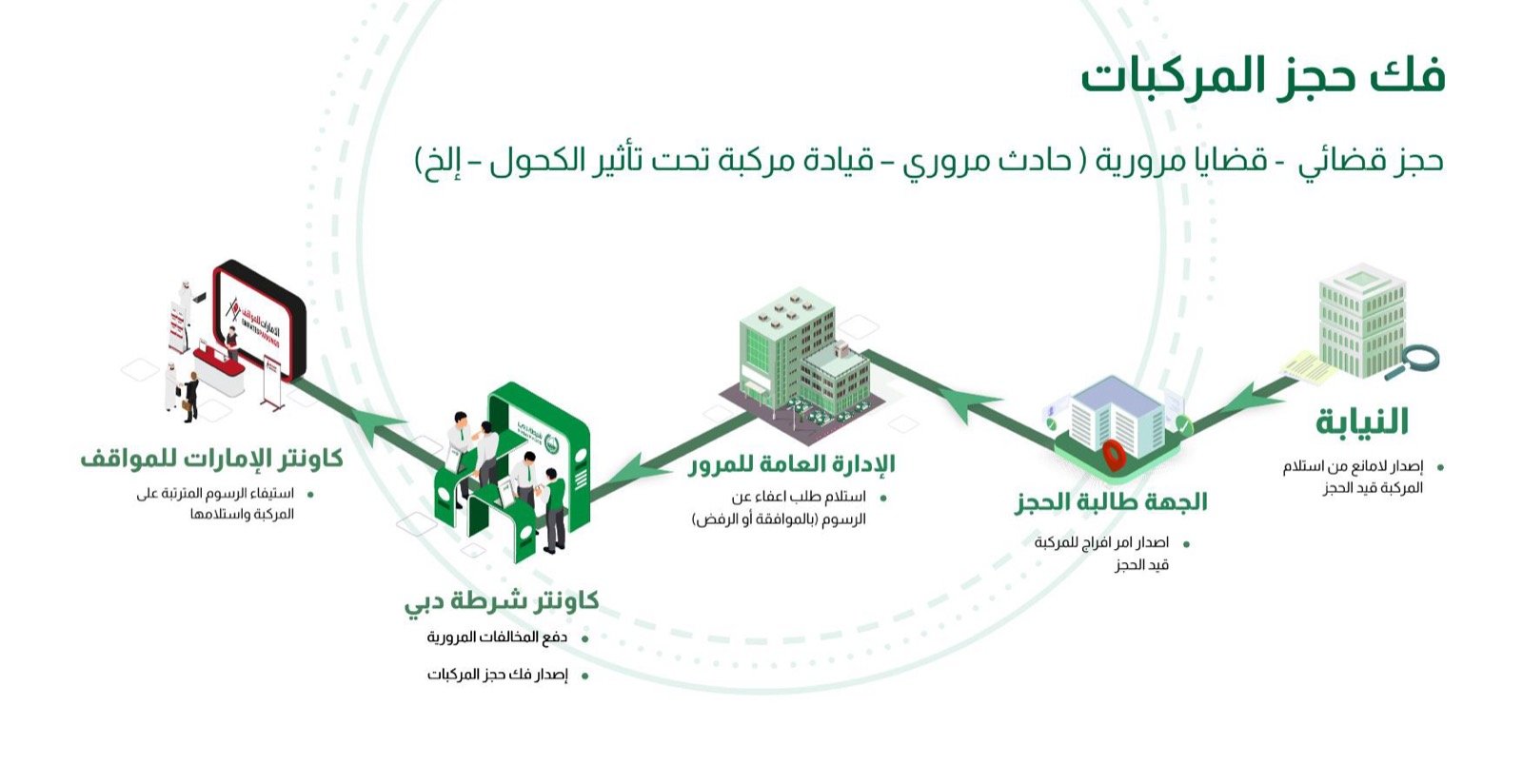 Isometric impound-release process map across government entities