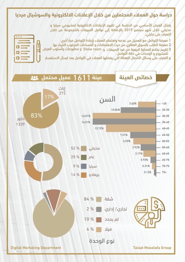 TMG lead study — sample profile